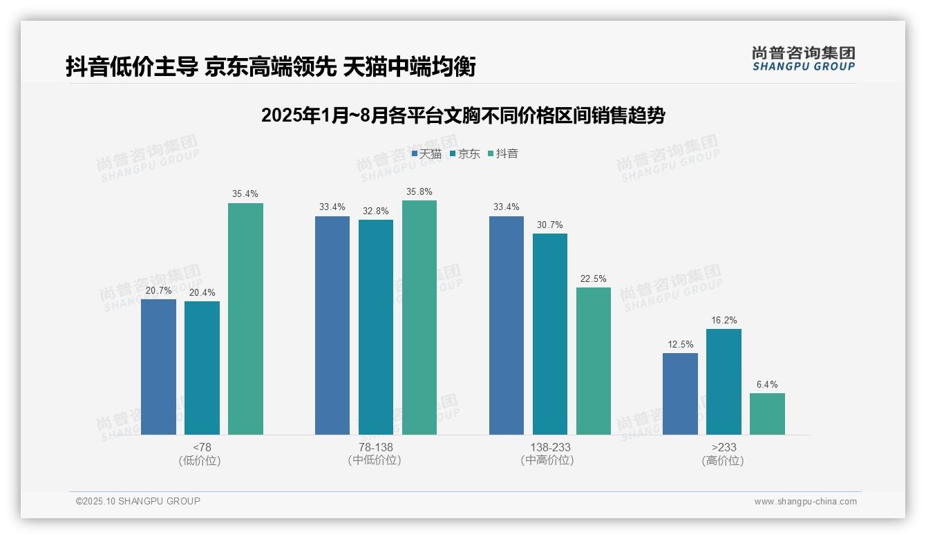 抖音低价销量占比60%——尚普咨询集团独家报告-2025年10月-文胸-38