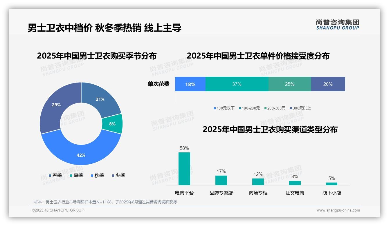 尚普咨询集团发布专项报告：58%男士卫衣消费者通过电商平台购买-2025年10月-男士卫衣-38