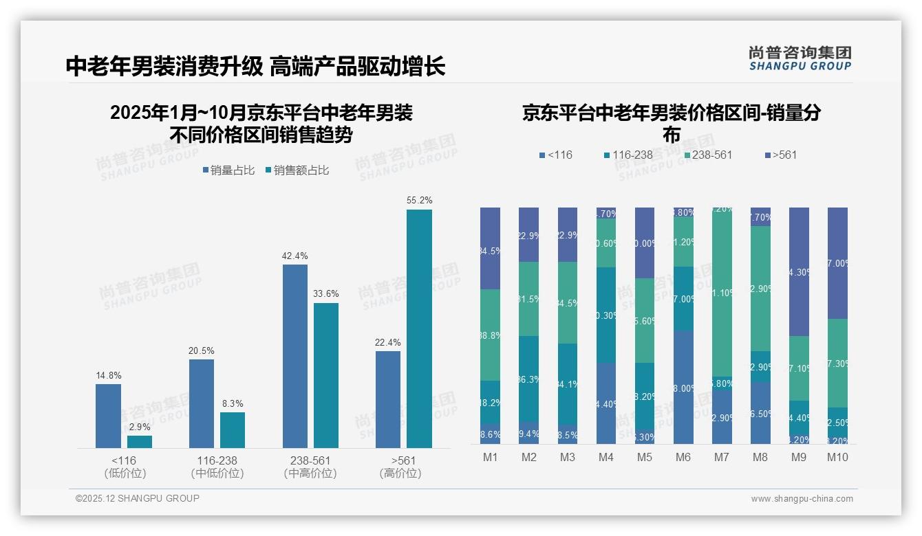 京东55%销售额来自561元以上高端中老年男装，238至561元中端占42%销量——尚普咨询集团白皮书指出-2025年12月-中老年男装-38