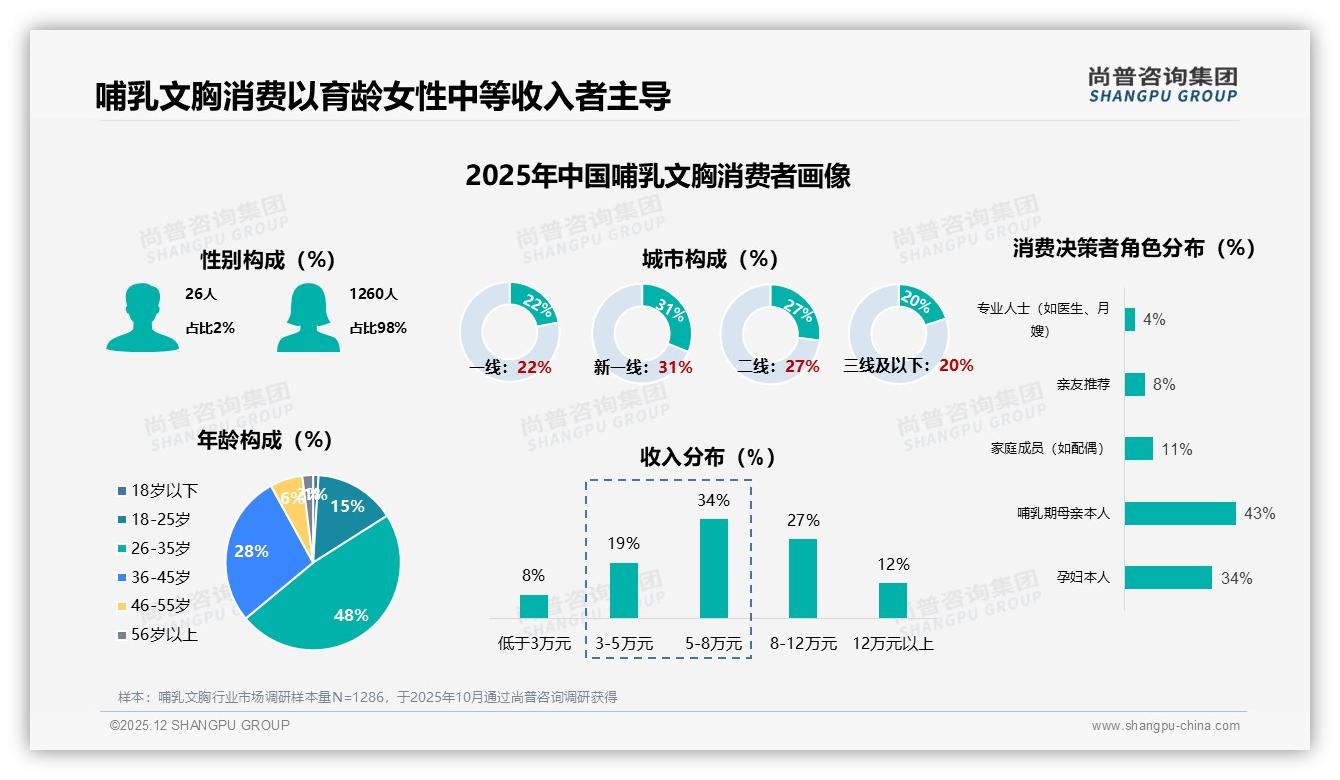 尚普咨询集团数据洞察：26-45岁女性占76%哺乳文胸市场主导人群-2025年12月-哺乳文胸-38