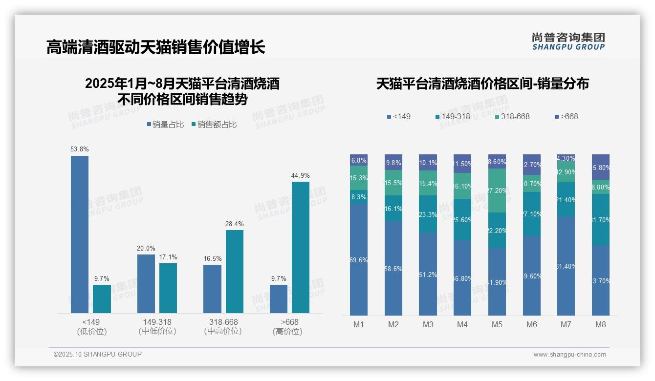 天猫清酒烧酒高端销售占比44.9%，该趋势获尚普咨询集团报告支持-2025年10月-清酒烧酒-38