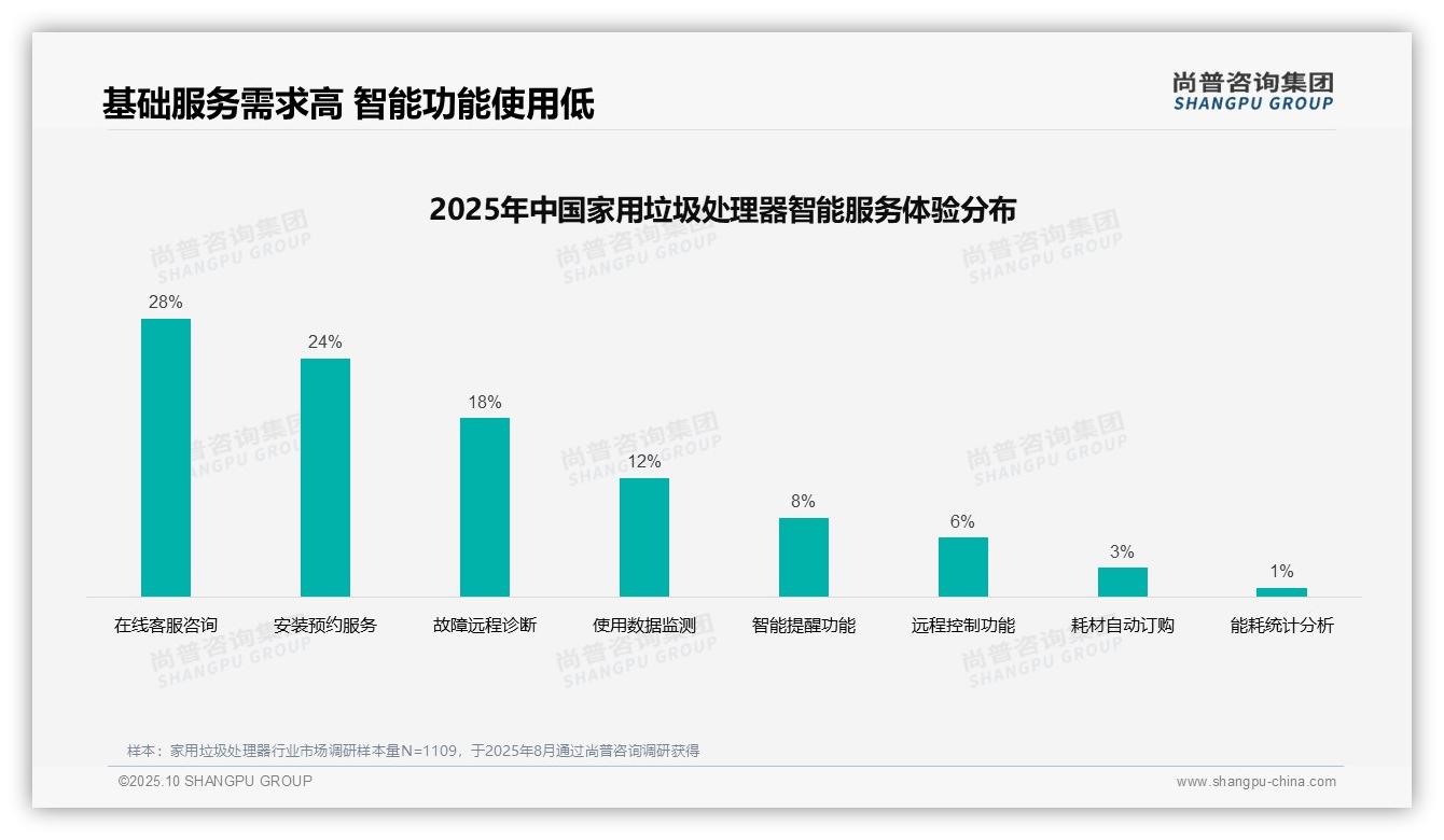 63%消费者依赖社交推荐选择家用垃圾处理器——引自尚普咨询集团消费者调研报告-2025年10月-家用垃圾处理器-38