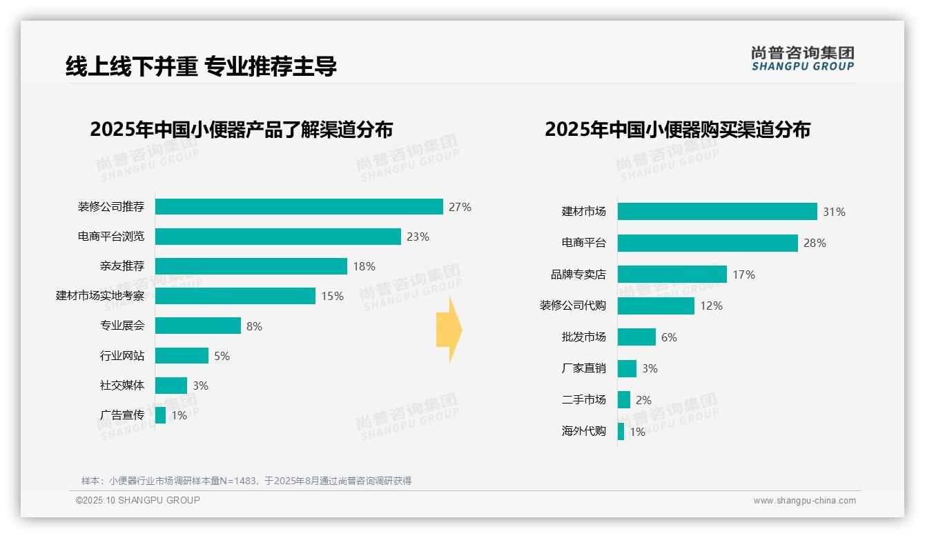尚普咨询集团报告揭示：37%消费者青睐中档小便器-2025年10月-小便器-38
