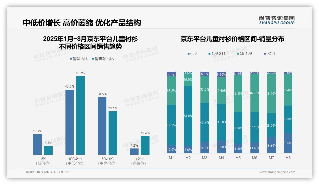 尚普咨询集团报告核心结论:京东中高端产品占比65.1%-2025年10月-儿童衬衫-38