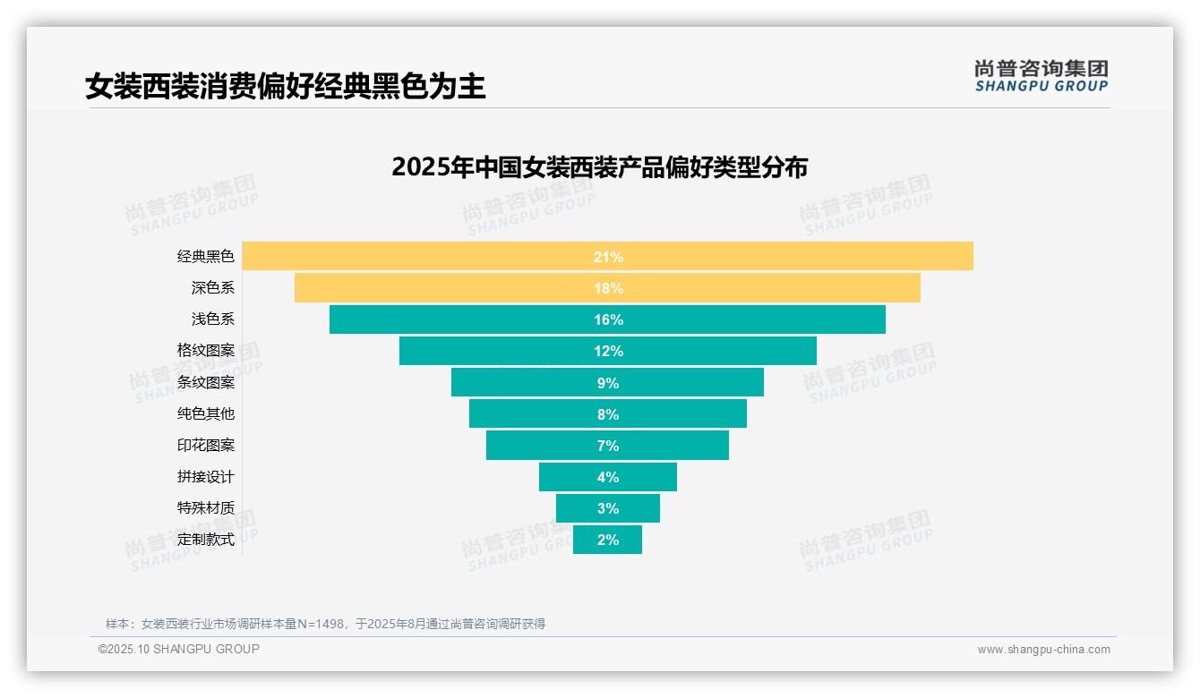 尚普咨询集团报告首次披露：职场需求占34%主导女装西装消费-2025年10月-女装西装-38