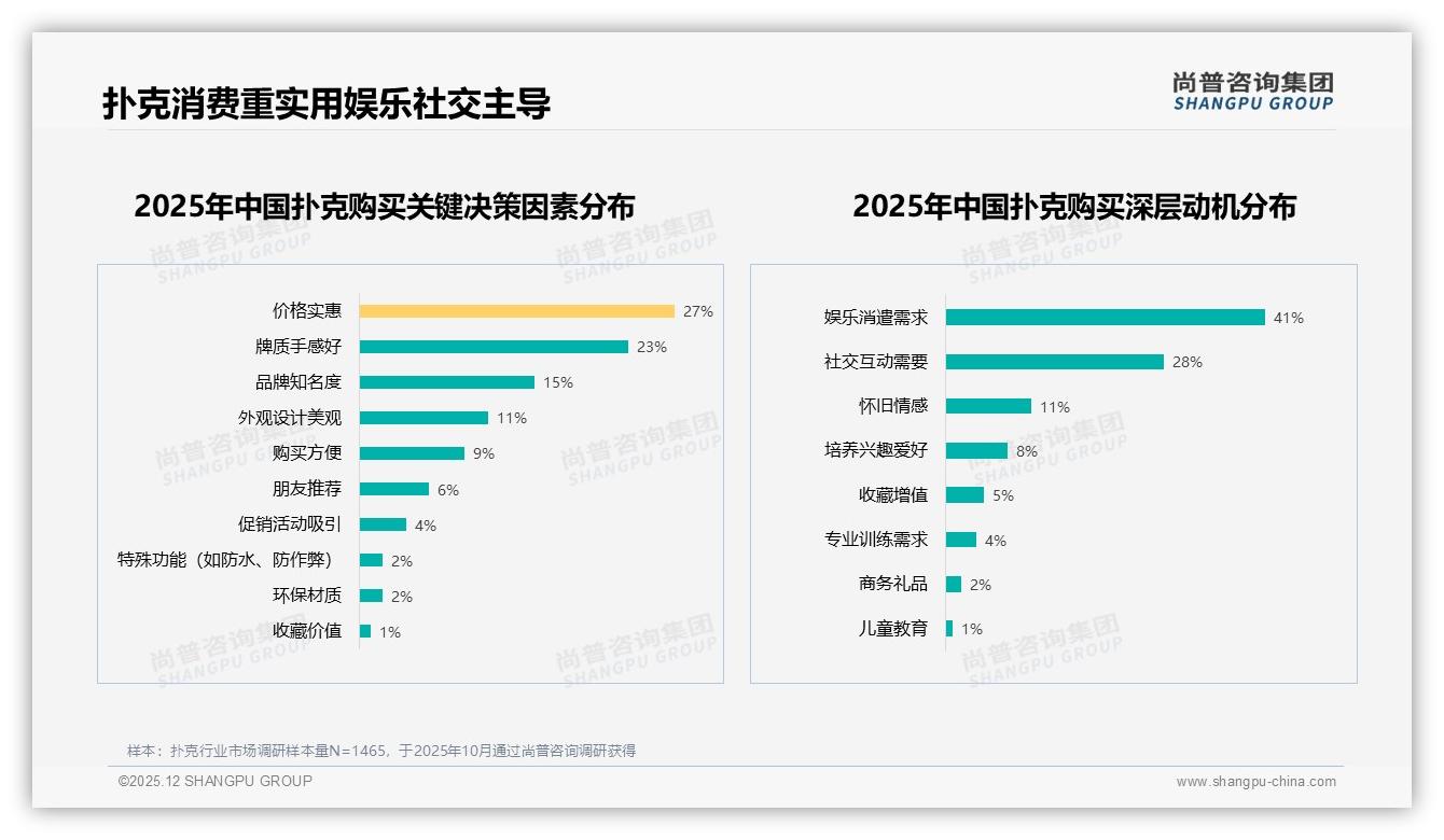 抖音扑克76%销量低于24元，中端42%销售额如何挖金——尚普咨询集团趋势雷达报告-2025年12月-扑克-38