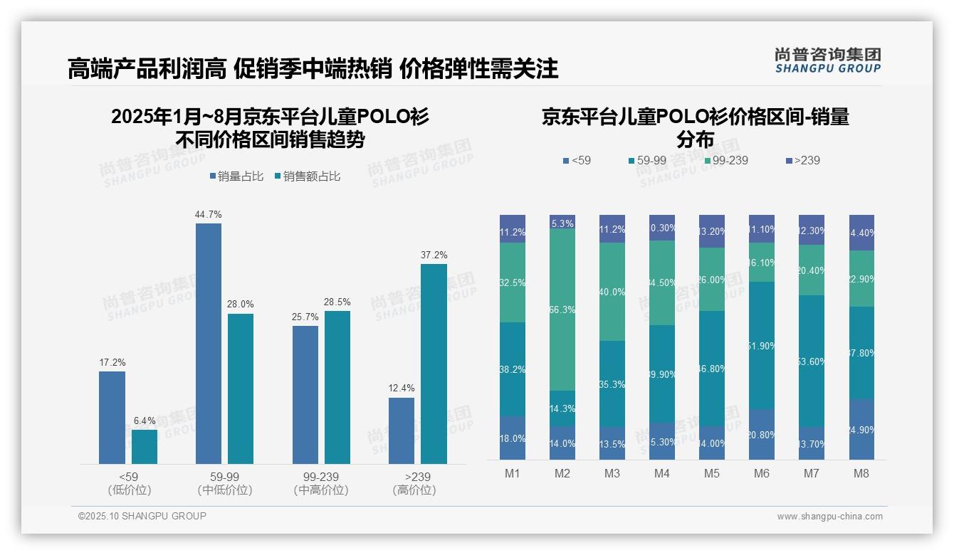 抖音平台儿童POLO衫低价产品占比52%——尚普咨询集团研究报告关键发现-2025年10月-儿童POLO衫-38