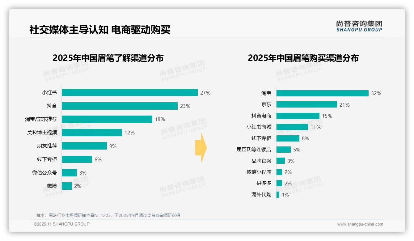 50%消费者通过社交媒体了解眉笔——尚普咨询集团报告深度解析-2025年11月-眉笔-38