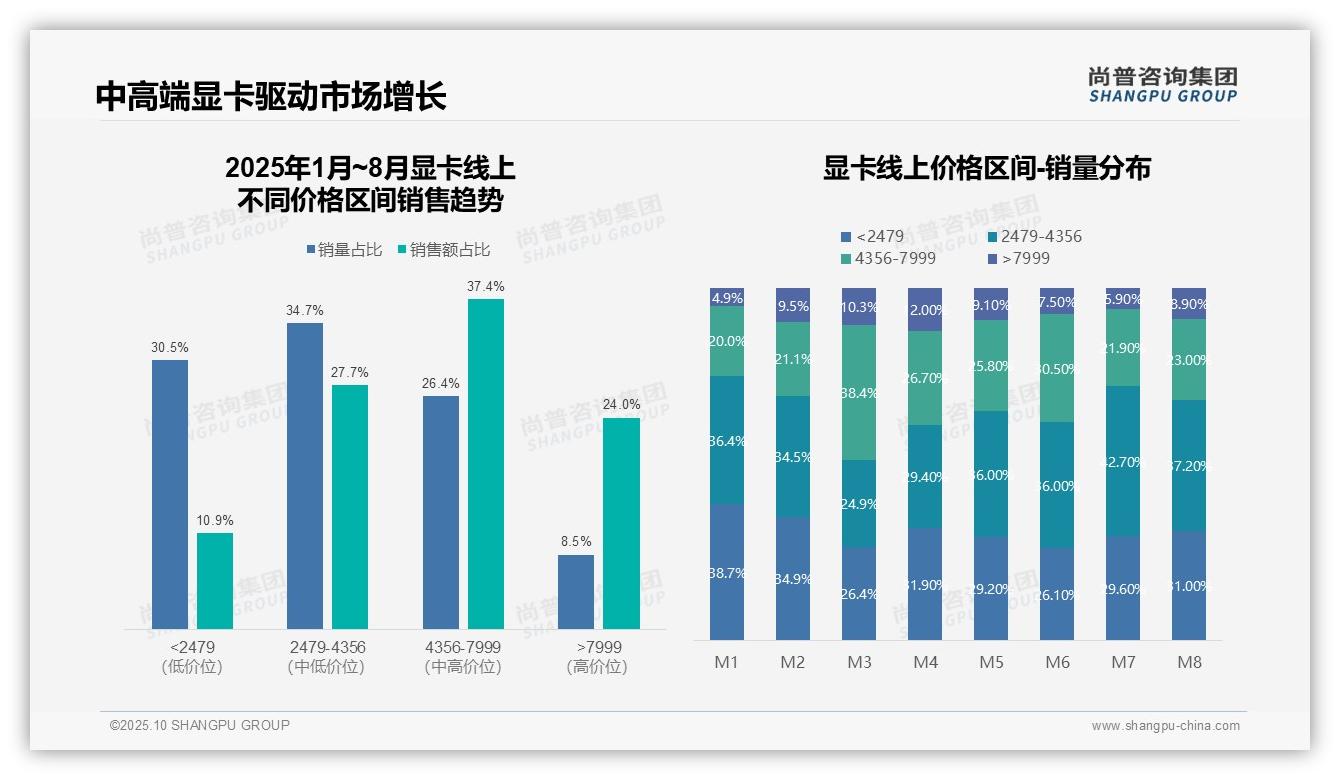 尚普咨询集团证实：京东显卡销售额占比75%主导市场-2025年10月-显卡-38