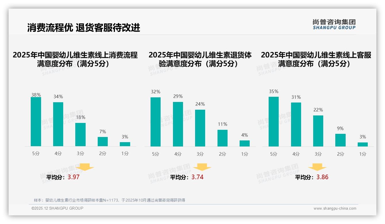 智能推荐28%需求爆发，婴幼儿维生素线上体验进入AI时代——尚普咨询集团独家披露-2025年12月-婴幼儿维生素-38