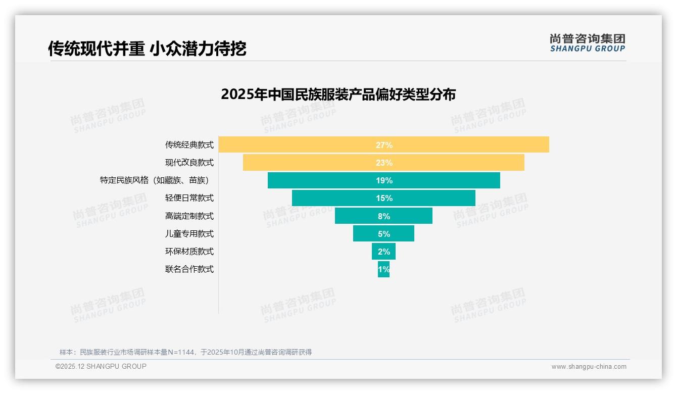 尚普咨询集团数据洞察：78.8%低价销量挤压利润，民族服装如何跳出65元陷阱-2025年12月-民族服装-38