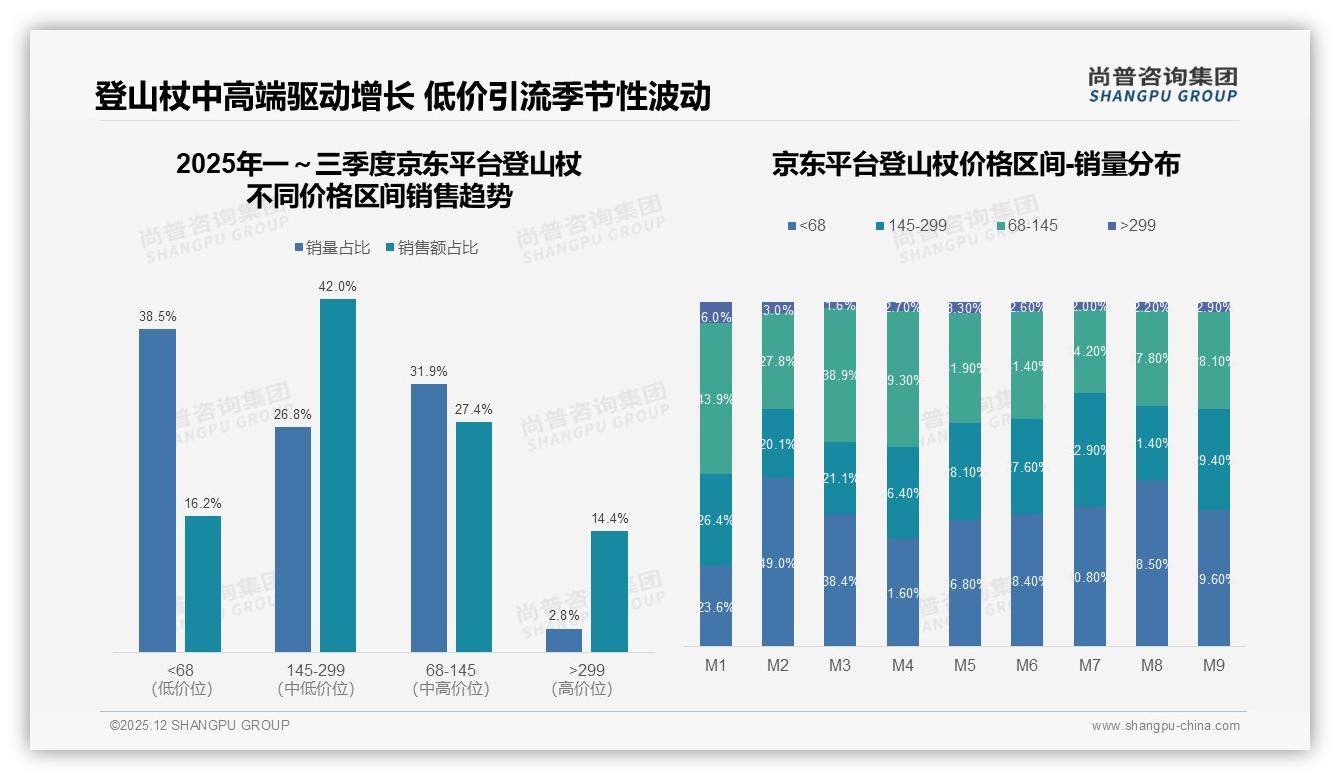 智能搜索推荐29%需求领跑，登山杖数字体验升级正当时——尚普咨询集团专题解读-2025年12月-登山杖-38