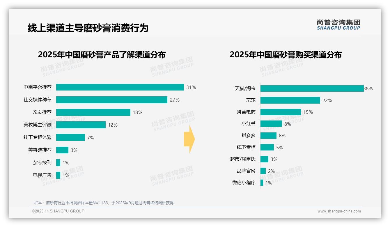 75%磨砂膏销售来自电商平台——尚普咨询集团研究报告关键发现-2025年11月-磨砂膏-38