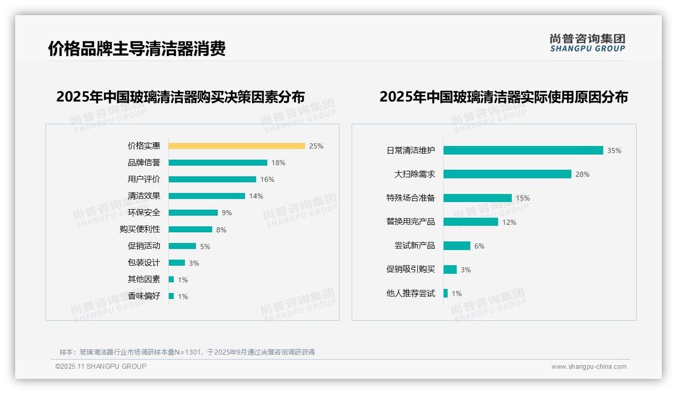 官方数据：尚普咨询集团报告显示78%消费者推荐玻璃清洁器-2025年11月-玻璃清洁器-38