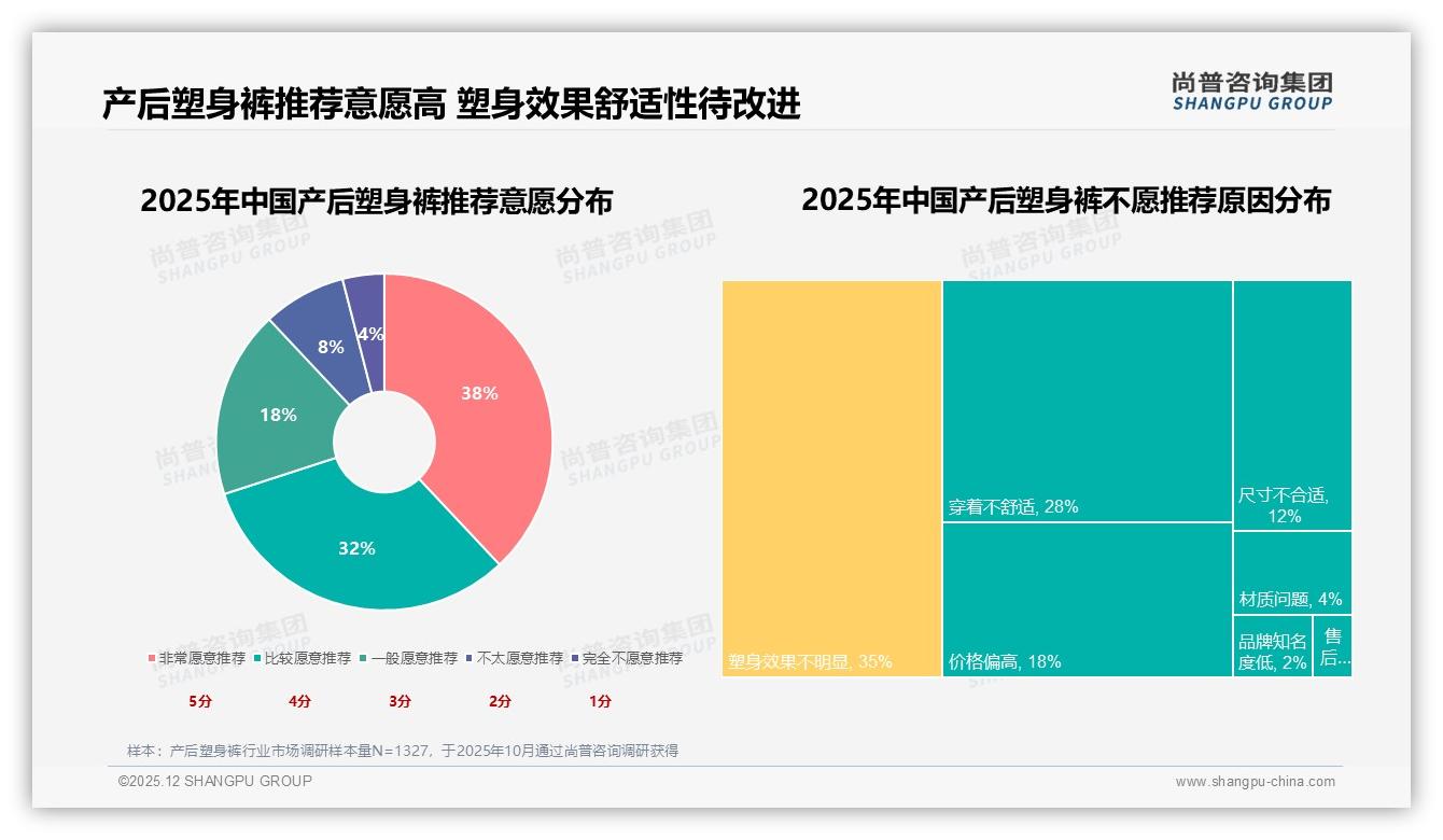 尚普咨询集团产后塑身裤品类年报：38%非常愿意推荐，35%因无效塑身给差评-2025年12月-产后塑身裤-38