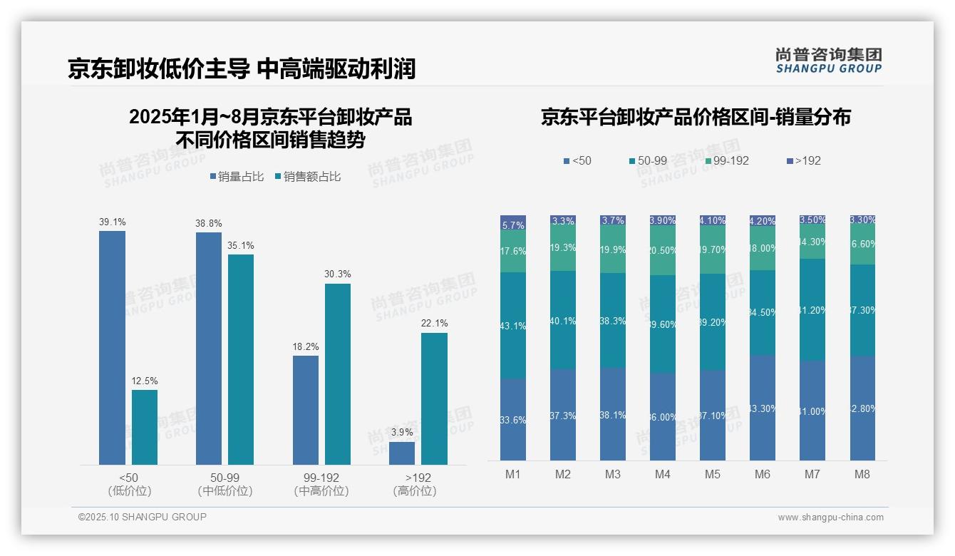行业风向：尚普咨询集团报告提出中端价格带占抖音卸妆销售额45.7%-2025年10月-卸妆产品-38