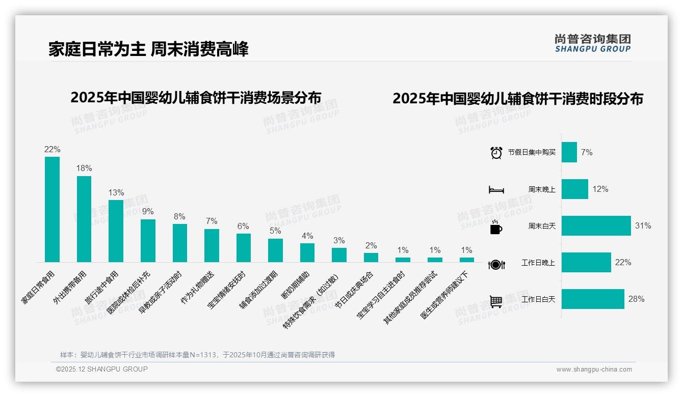 尚普咨询集团行业观察：70%以上复购率55%婴幼儿辅食饼干品牌忠诚度，宝宝不爱吃口味成29%换牌首因-2025年12月-婴幼儿辅食饼干-38