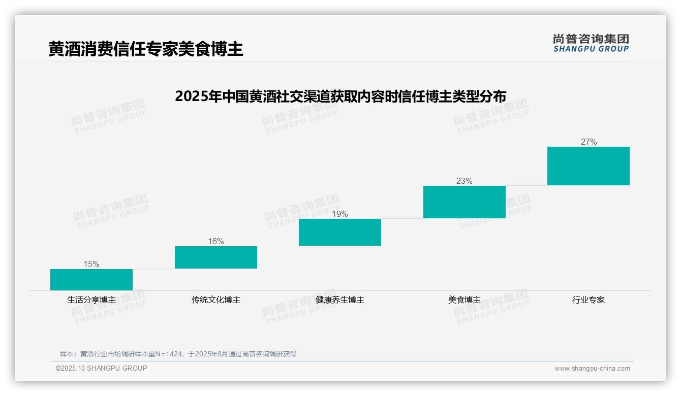 27%消费者信任行业专家推荐——尚普咨询集团白皮书核心观点-2025年10月-黄酒-38