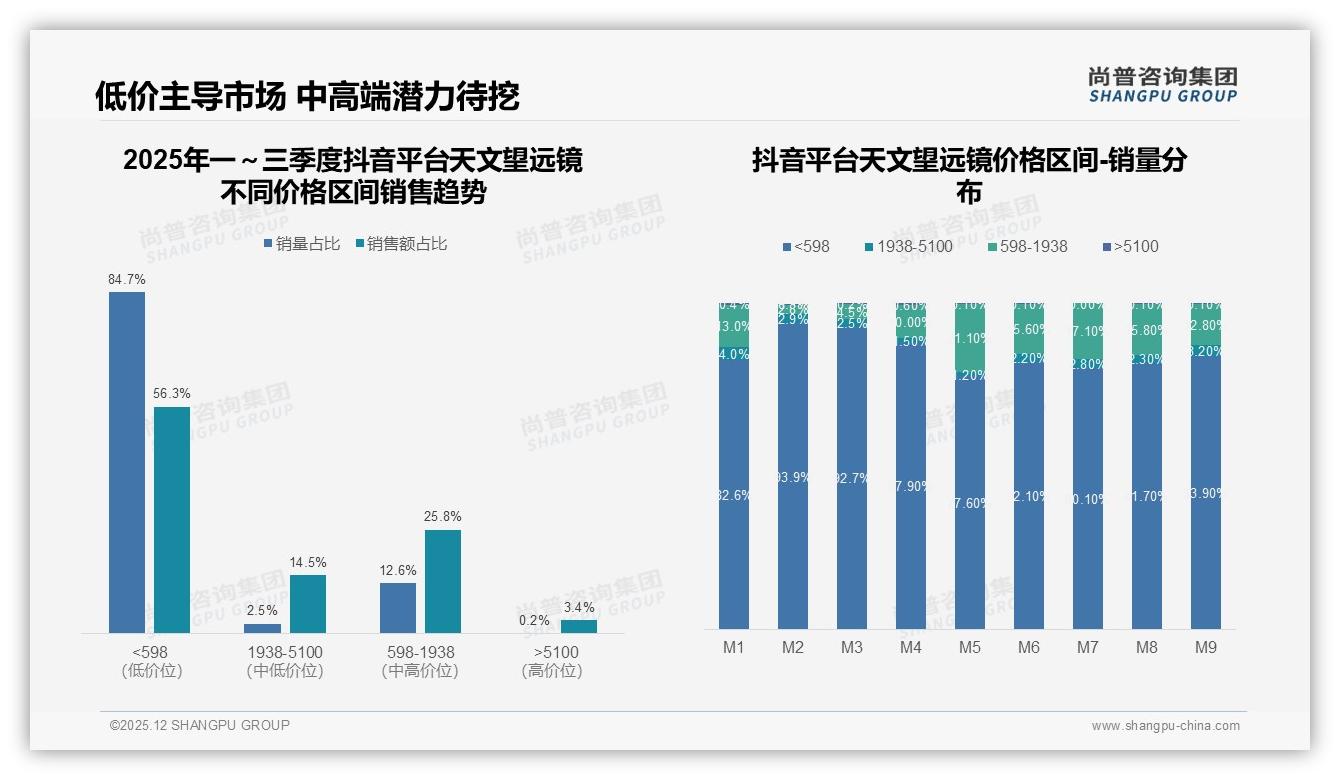 天文望远镜41%新用户撬动低价市场，品牌抢滩598元价格带——尚普咨询集团《2025年中国天文望远镜市场洞察报告》-2025年12月-天文望远镜-38