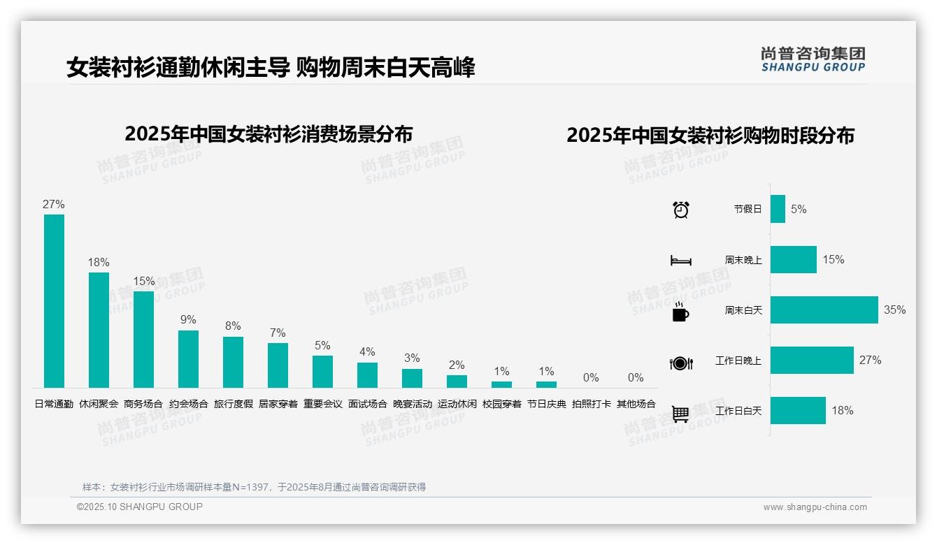 41%消费者偏好中低价位女装衬衫——尚普咨询集团数据解读-2025年10月-女装衬衫-38