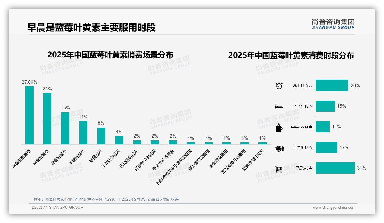 行业风向：尚普咨询集团报告提出早晨空腹服用占比27%揭示消费习惯-2025年11月-蓝莓叶黄素-38