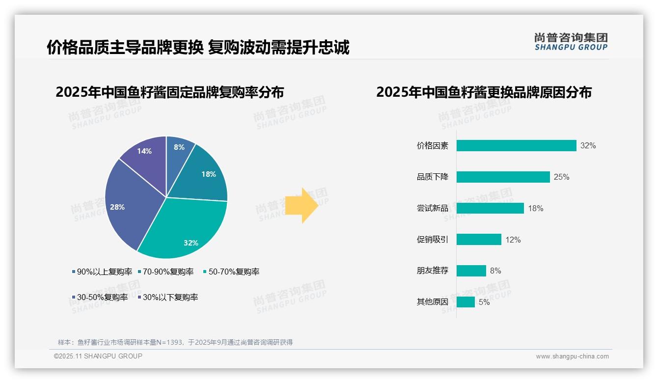 价格因素驱动32%品牌更换——尚普咨询集团白皮书核心观点-2025年11月-鱼籽酱-38