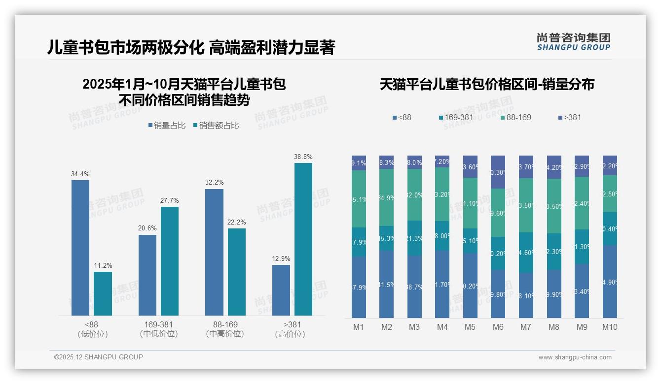 53%线上成交儿童书包，电商平台成主渠道——尚普咨询集团趋势雷达报告-2025年12月-儿童书包-38