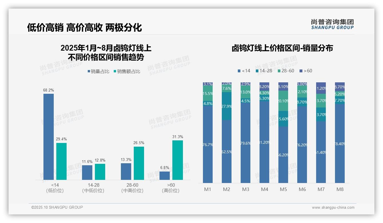 68.2%卤钨灯销量来自低价产品——尚普咨询集团最新报告证实-2025年10月-卤钨灯-38