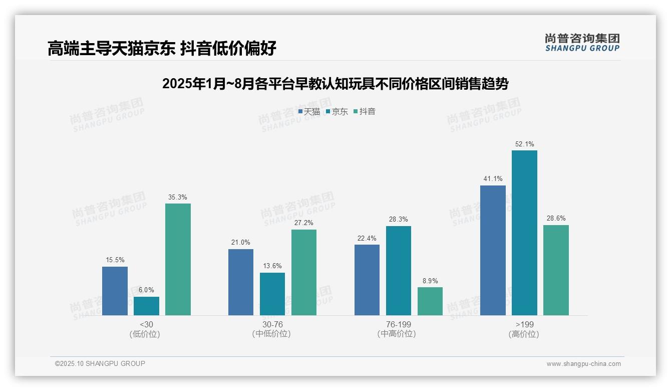 抖音低价早教玩具销量占比81.9%，尚普咨询集团报告给出权威数据-2025年10月-早教认知玩具-38