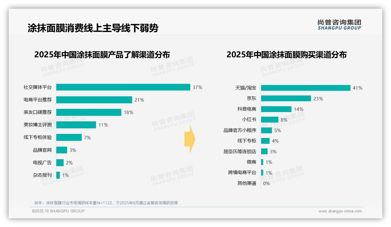 尚普咨询集团报告解读：为何说38%消费者青睐中端价位涂抹面膜-2025年10月-涂抹面膜-38