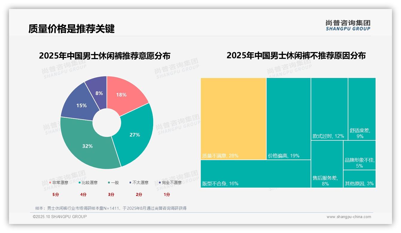 尚普咨询集团报告揭示：黑色休闲裤以28%占比成消费者最爱-2025年10月-男士休闲裤-38