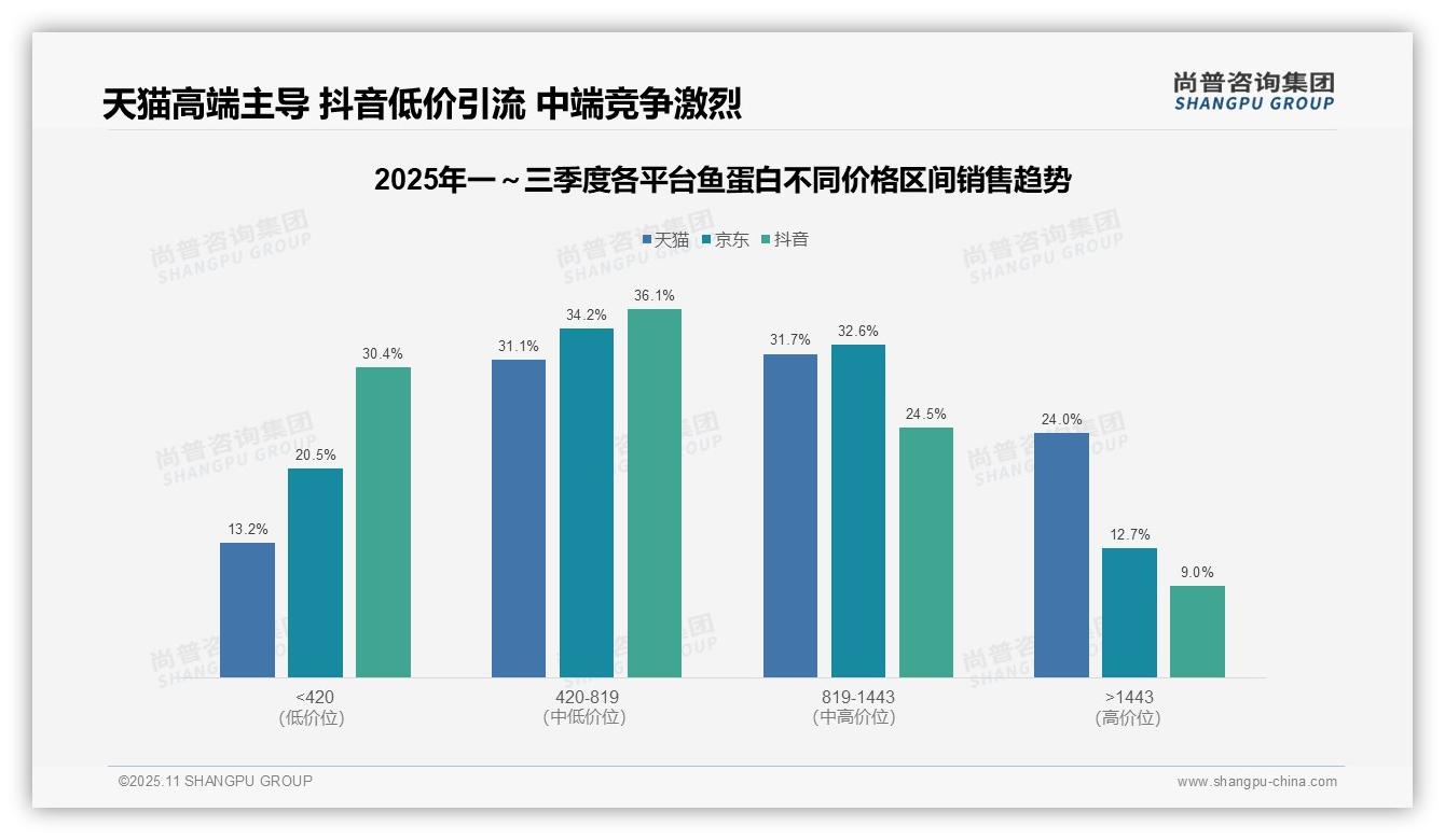 高端鱼蛋白销售额占比24.0%——尚普咨询集团趋势报告摘要-2025年11月-鱼蛋白-38