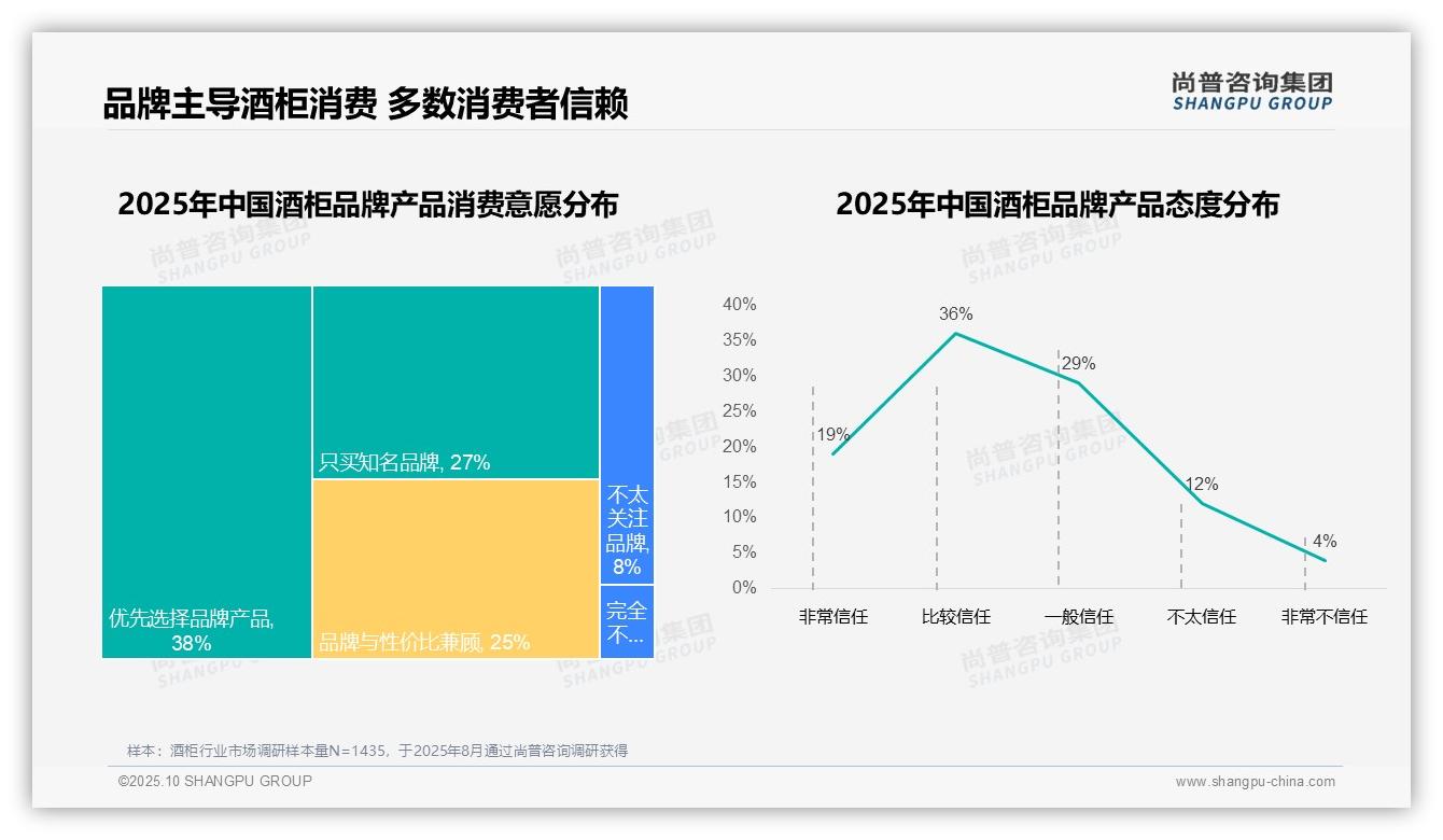 65%酒柜消费者优先选择品牌，尚普咨询集团报告完整数据已发布-2025年10月-酒柜-38