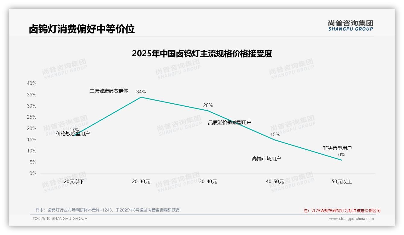 42%消费者在卤钨灯涨价后坚持购买——尚普咨询集团数据解读-2025年10月-卤钨灯-38