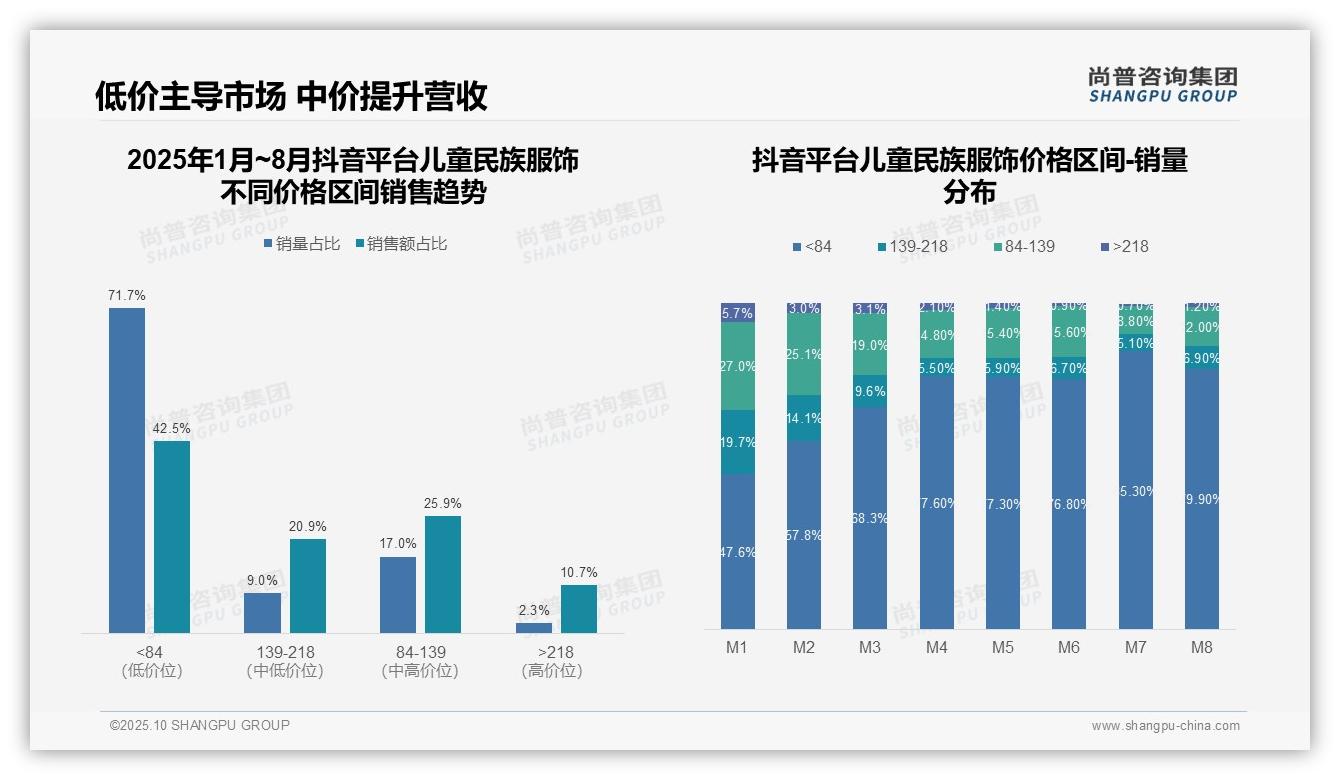 尚普咨询集团发布专项报告：京东67%儿童民族服饰消费者偏好中高价位-2025年10月-儿童民族服饰-38