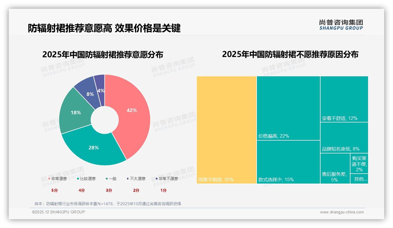 防辐射裙天猫69%份额独大，尚普咨询集团数据洞察：京东抖音错位破局-2025年12月-防辐射裙-38