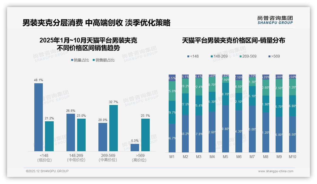 男装夹克舒适优先占26%款式23%品牌19%——尚普咨询集团白皮书指出-2025年12月-男装夹克-38