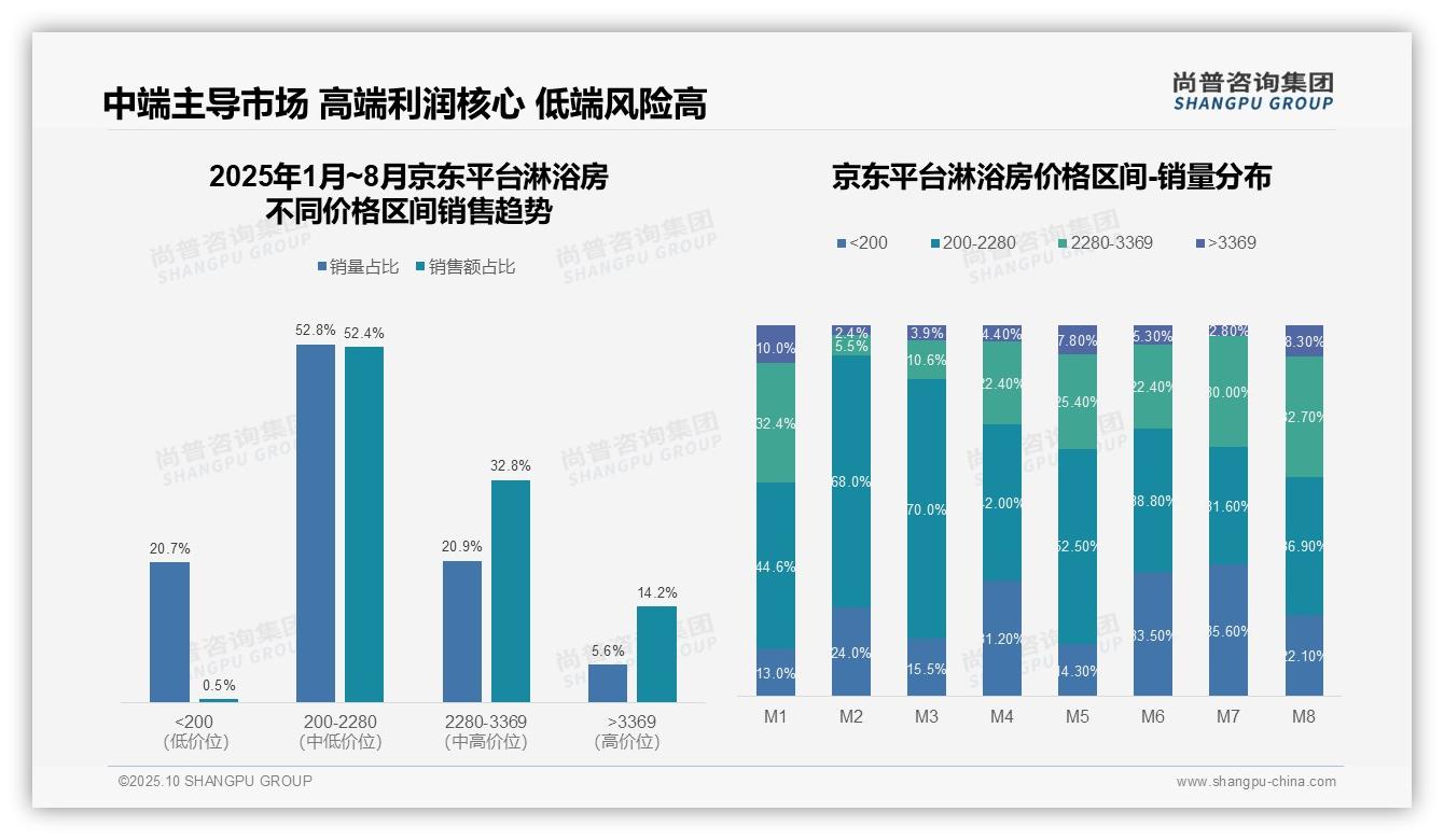 尚普咨询集团报告解读：为何说抖音淋浴房低价区间81.3%占比-2025年10月-淋浴房-38
