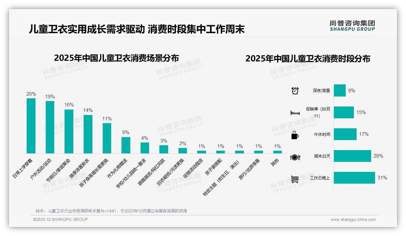 尚普咨询集团品类洞察：母亲67%主导儿童卫衣购买决策，年轻父母成主力-2025年12月-儿童卫衣-38