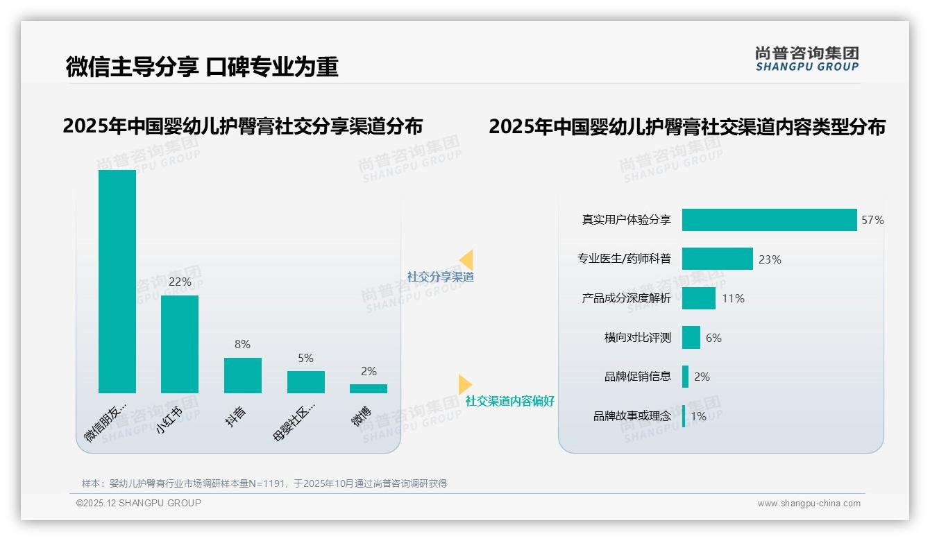尚普咨询集团白皮书指出：63%中等收入家庭婴幼儿护臀膏每季度1到2次复购41%份额稳-2025年12月-婴幼儿护臀膏-38