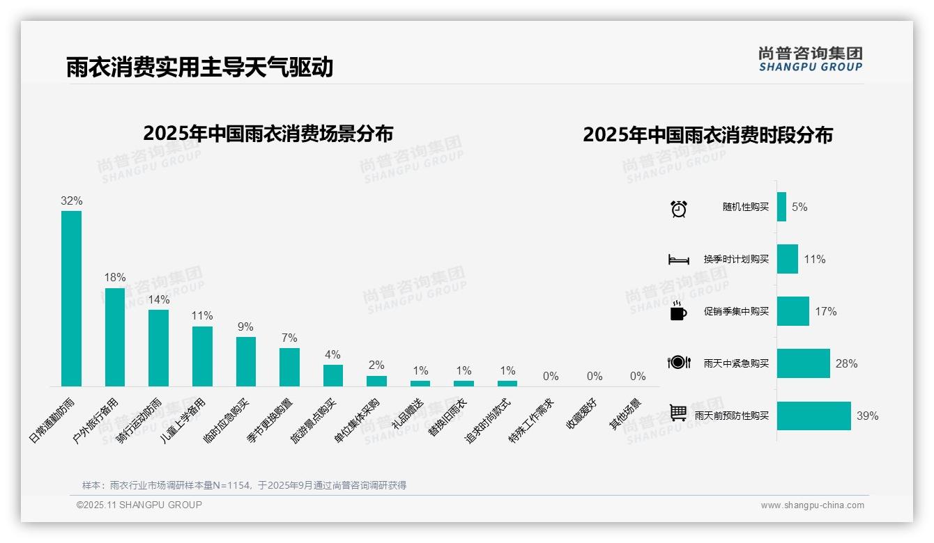 47%消费者偏爱塑料袋简易包装，尚普咨询集团报告完整数据已发布-2025年11月-雨衣-38