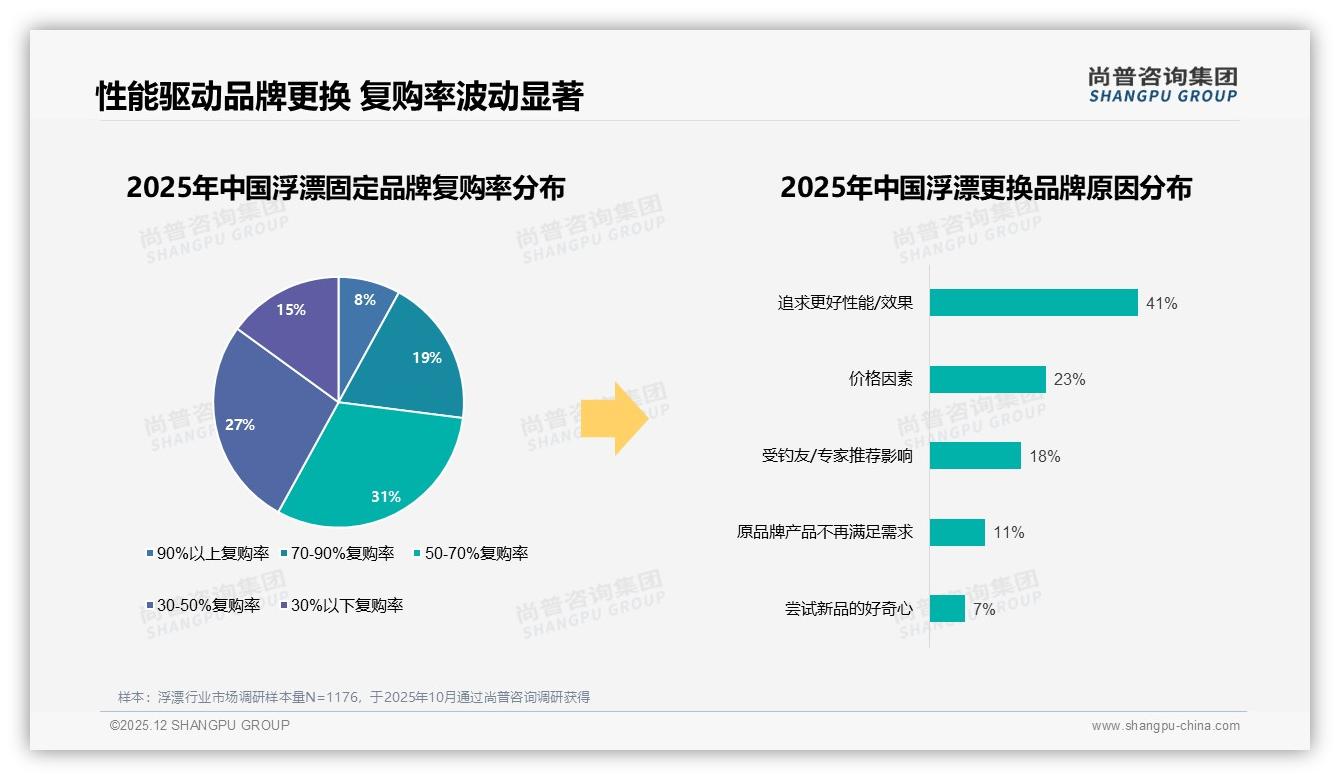 尚普咨询集团数据洞察：41%消费者因性能升级更换浮漂品牌-2025年12月-浮漂-38