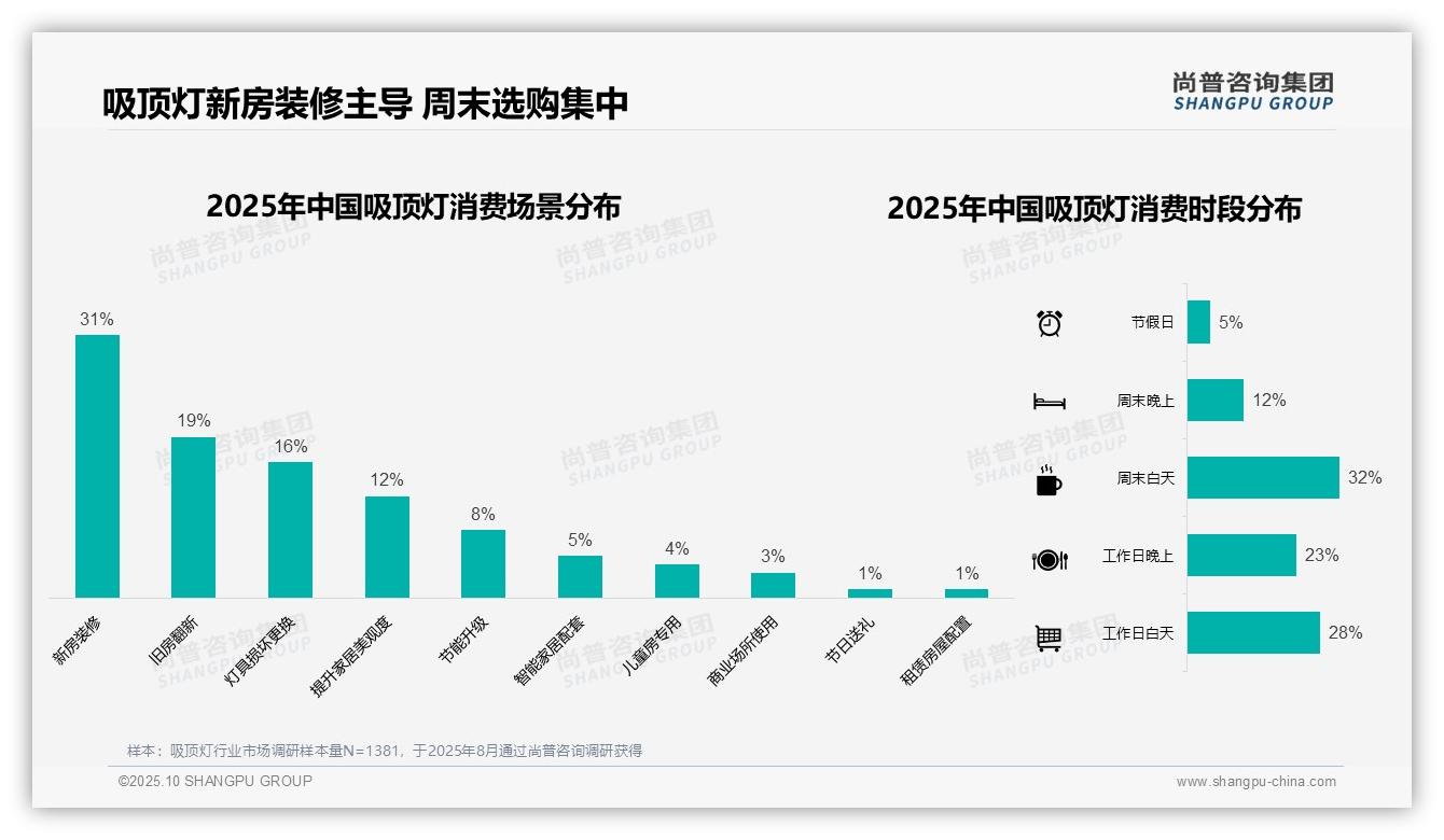 尚普咨询集团证实：39%吸顶灯消费者偏好100300元产品-2025年10月-吸顶灯-38