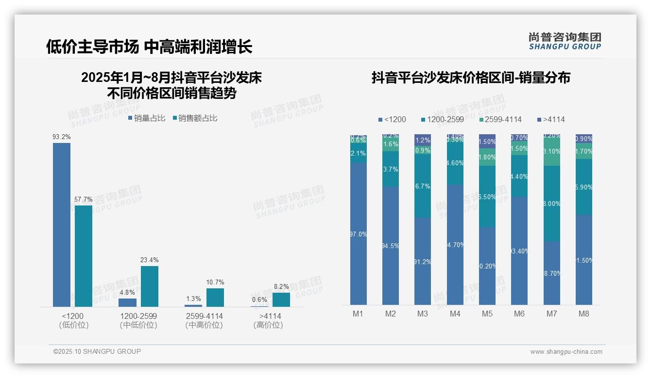 一文读懂抖音沙发床低价销量占比93.2%：尚普咨询集团报告精编-2025年10月-沙发床-38