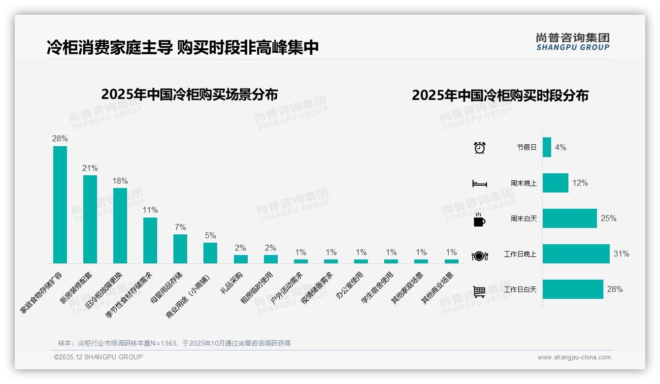 50-70%复购率34%占比揭示冷柜品牌忠诚度，性能不满意27%成跳槽首因——尚普咨询集团数据洞察-2025年12月-冷柜-38