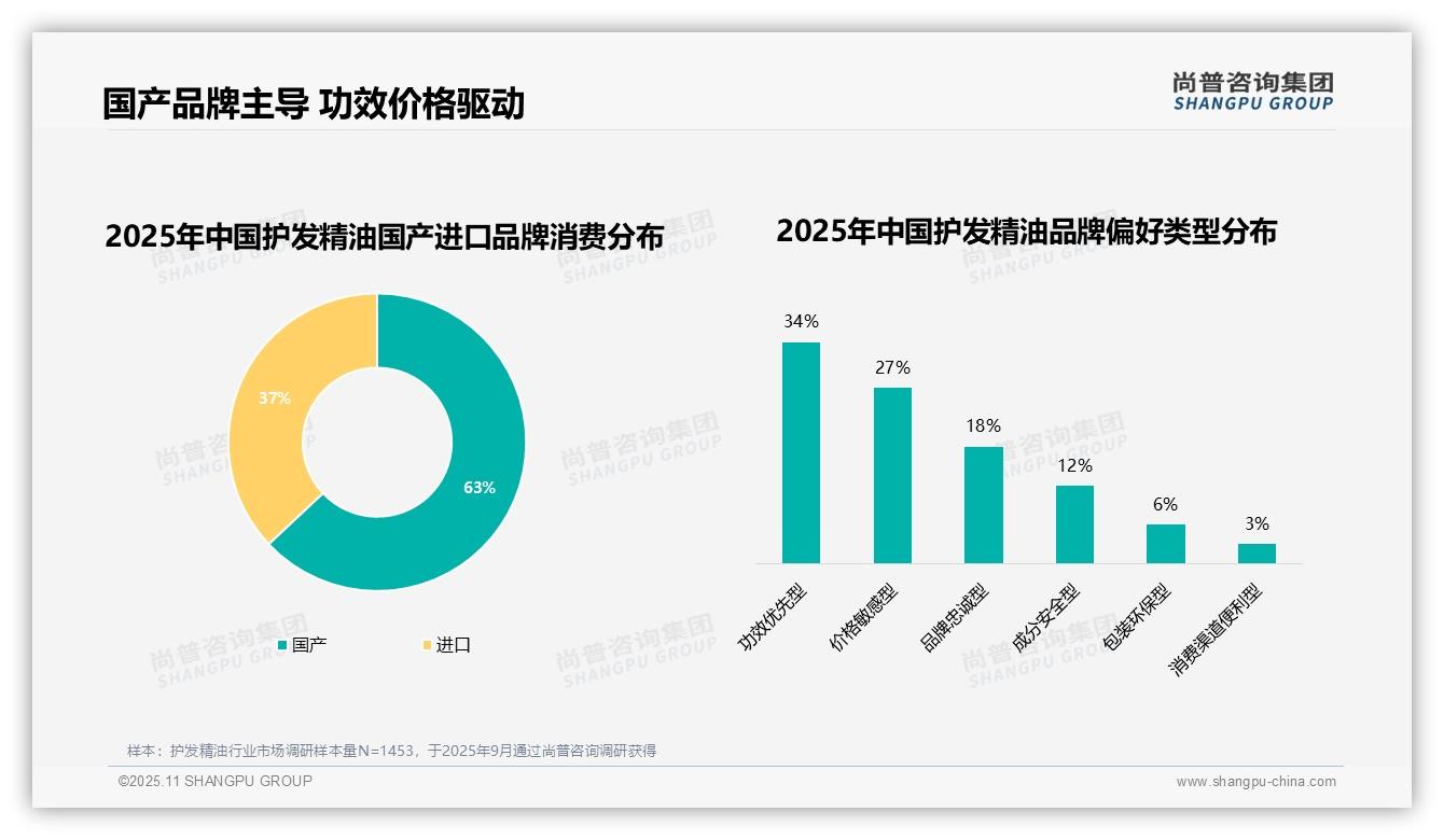 63%消费者青睐国产品牌护发精油，尚普咨询集团年度报告精华-2025年11月-护发精油-38