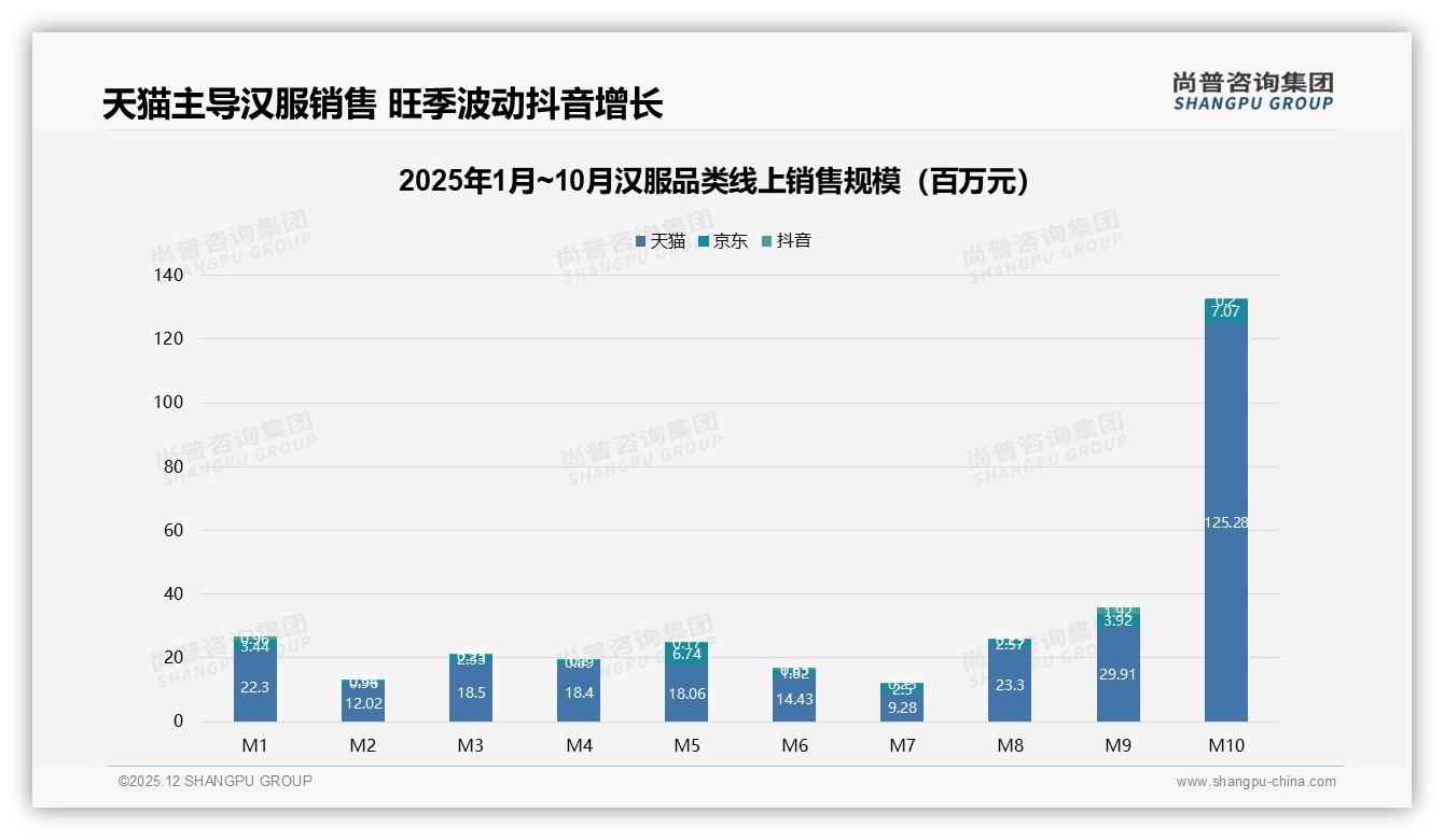 夏季汉服消费占31%旺季，尚普咨询集团品类洞察：轻薄材质与旅行场景成新增长点-2025年12月-汉服-38