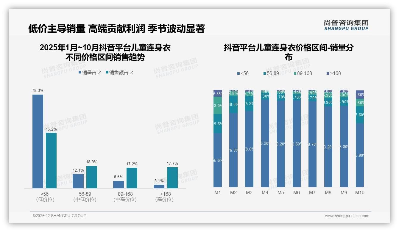 40%线上电商25%社交媒体，儿童连身衣渠道格局已定——尚普咨询集团趋势雷达报告-2025年12月-儿童连身衣-38