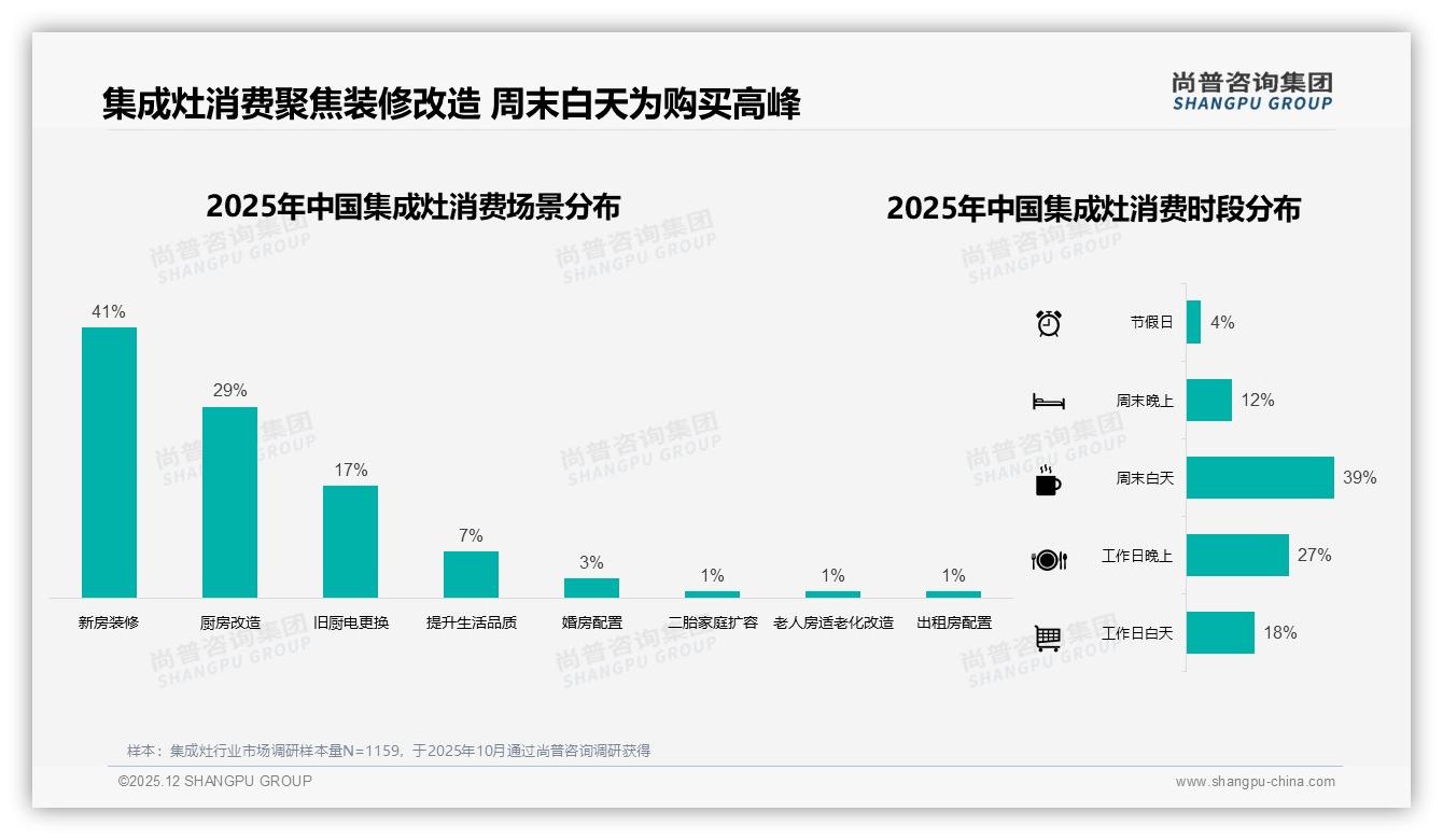 67%用户愿推荐集成灶，但28%吐槽体验拉低口碑——尚普咨询集团独家披露-2025年12月-集成灶-38