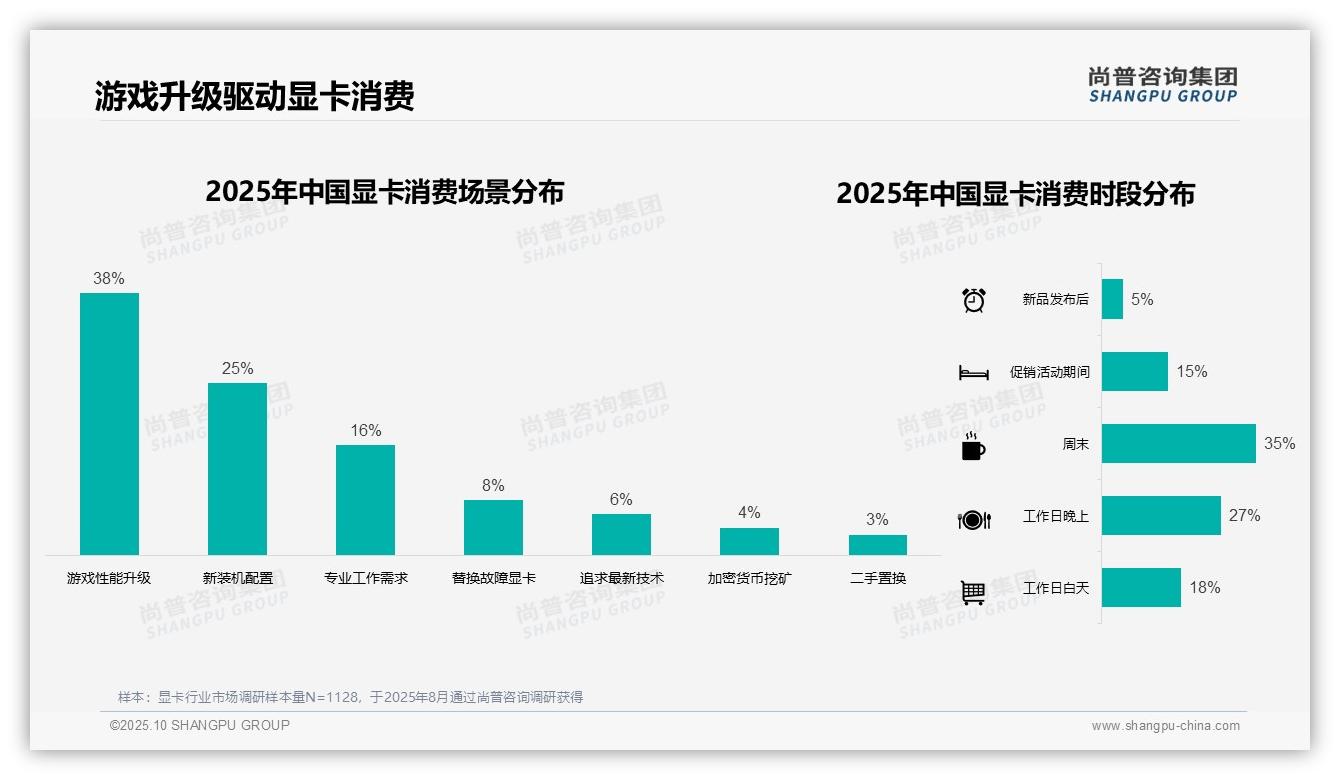 一文读懂38%显卡消费者因游戏升级驱动购买：尚普咨询集团报告精编-2025年10月-显卡-38